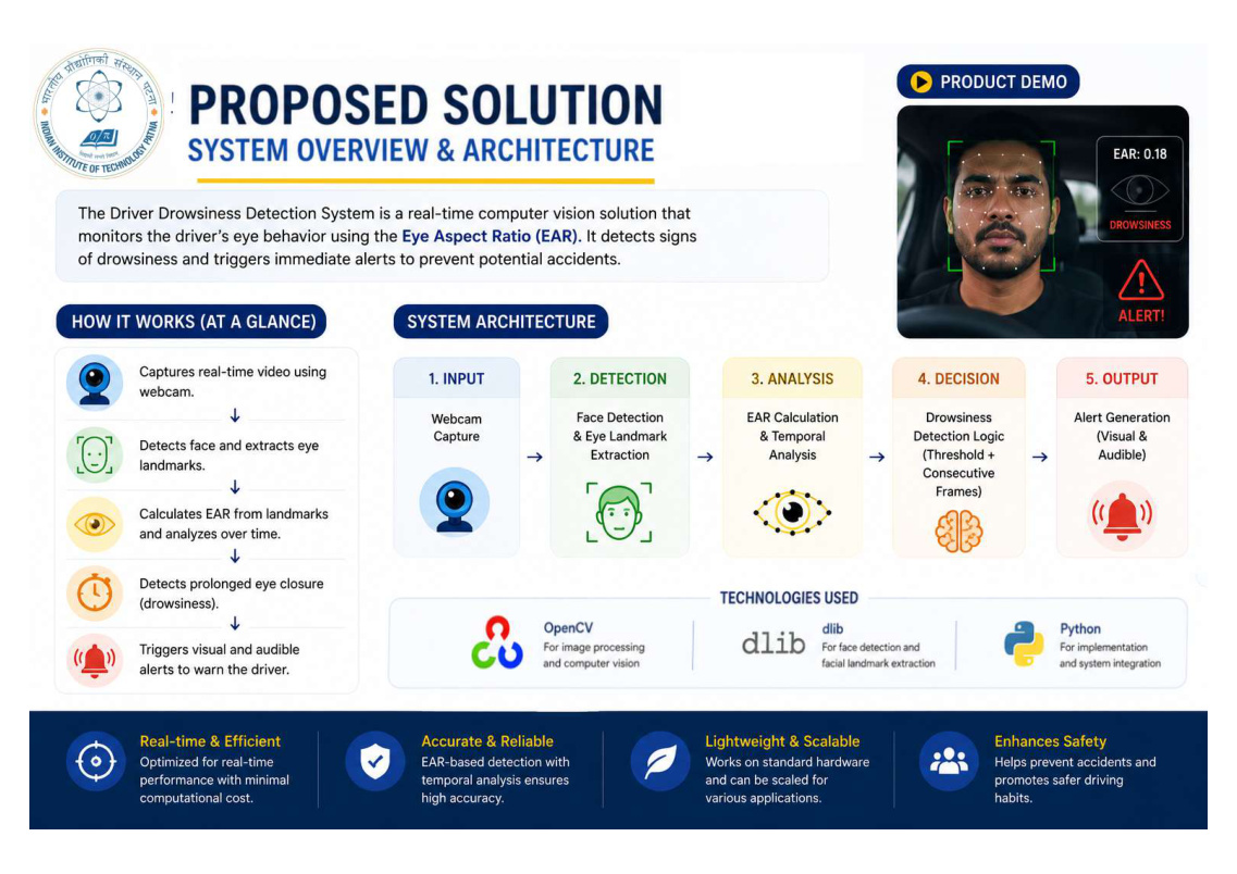 Driver Drowsiness Detection system architecture slide